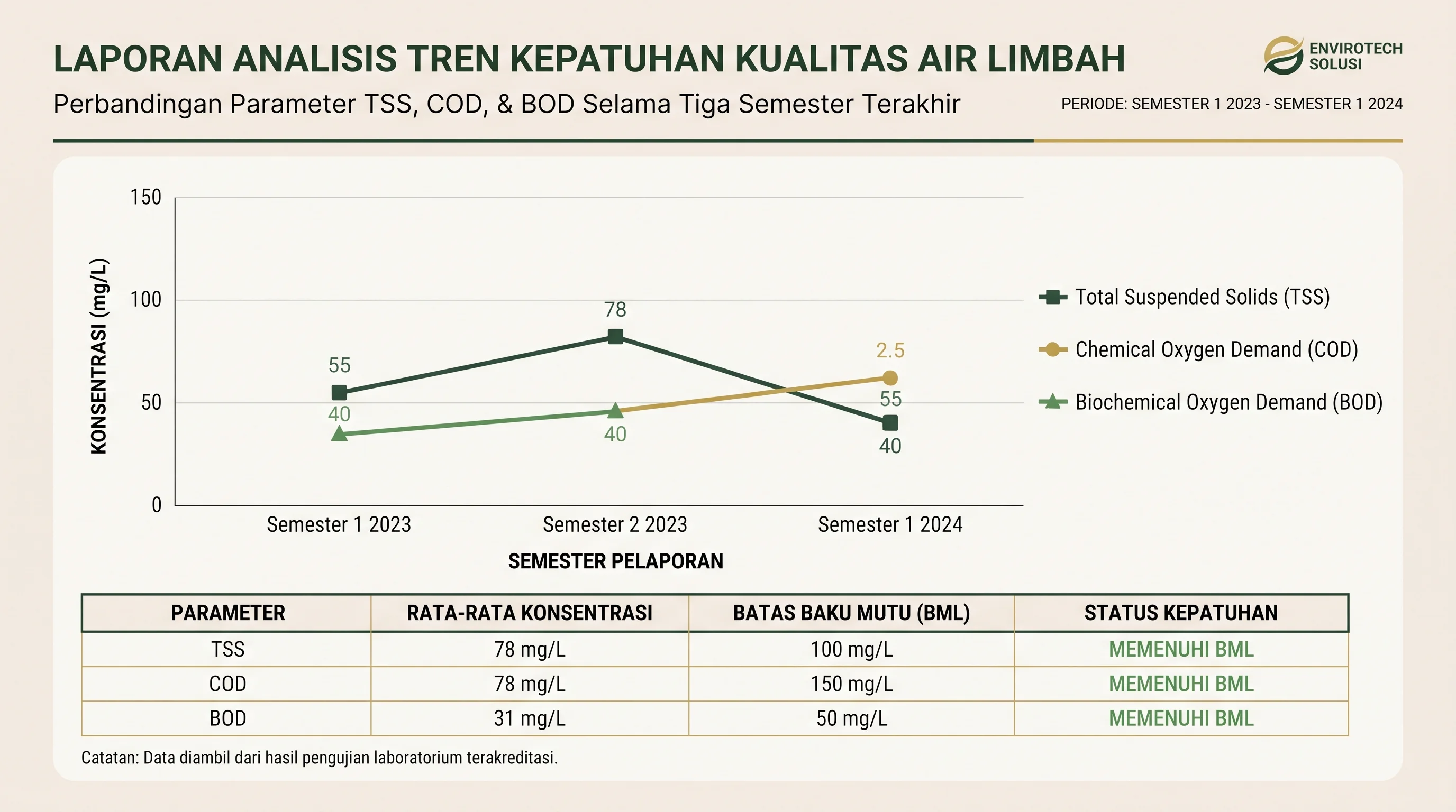 Cuplikan grafik tren komparasi kualitas parameter air