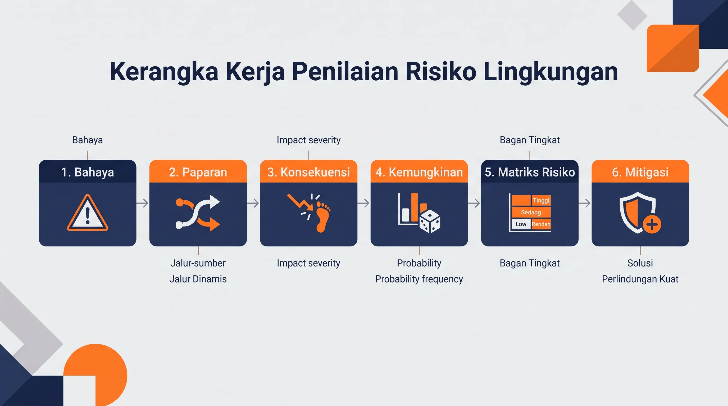 Diagram Hazard to Mitigation