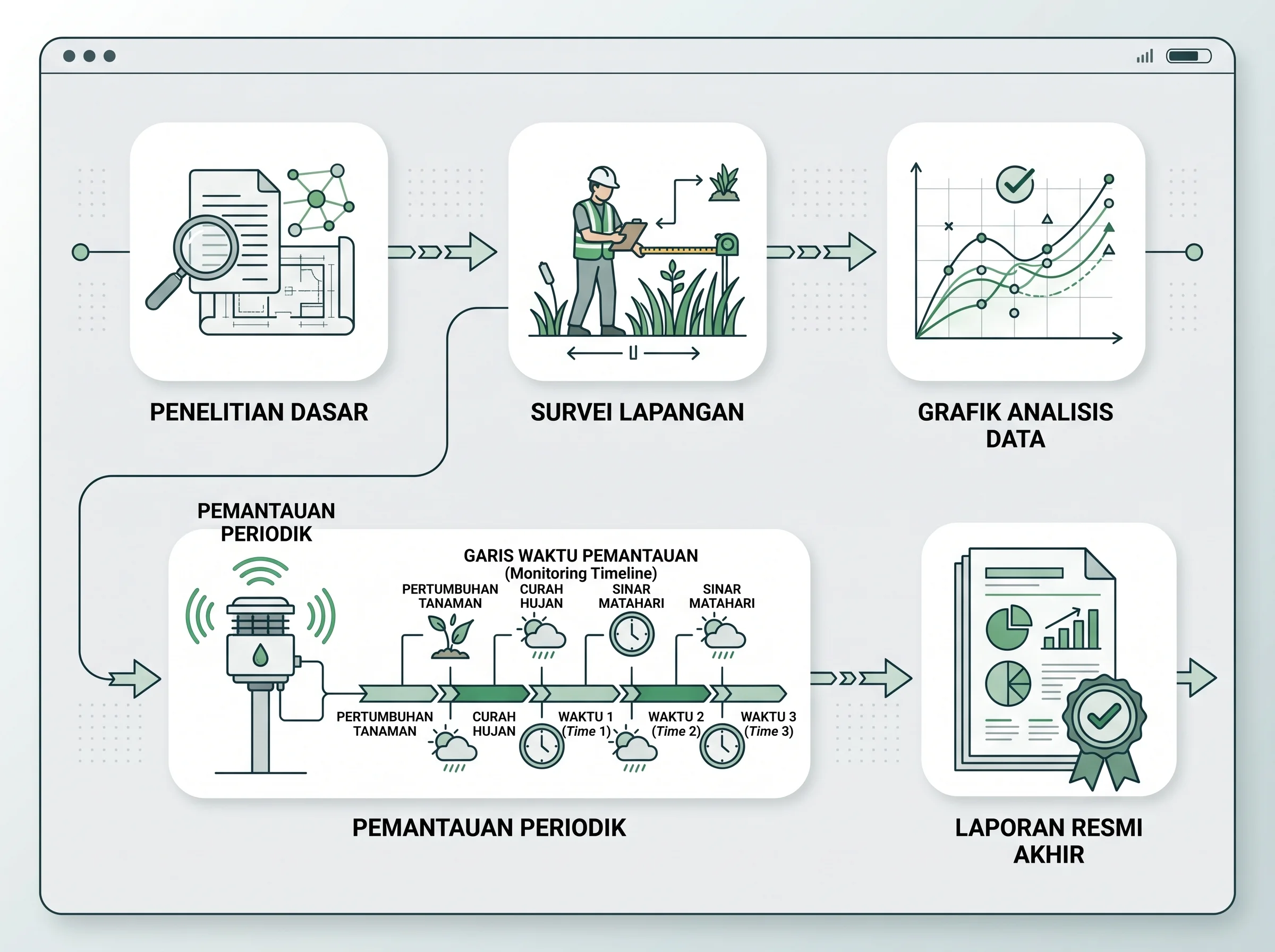 Diagram alur Baseline → Survey → Analisis → Monitoring → Laporan