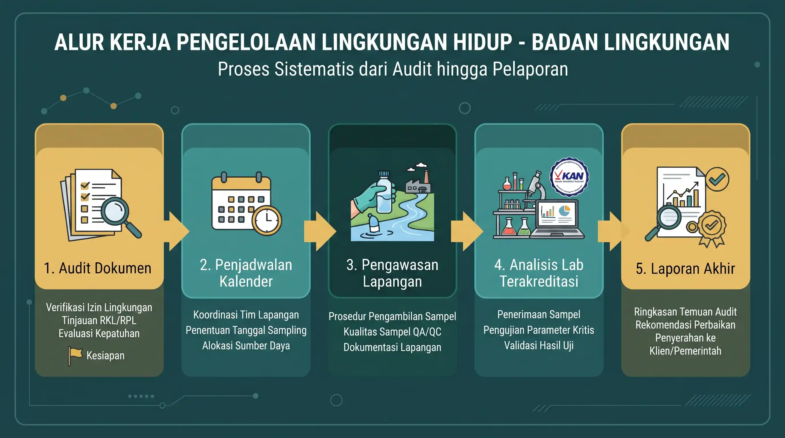 Infografis alur agensi kepatuhan lingkungan