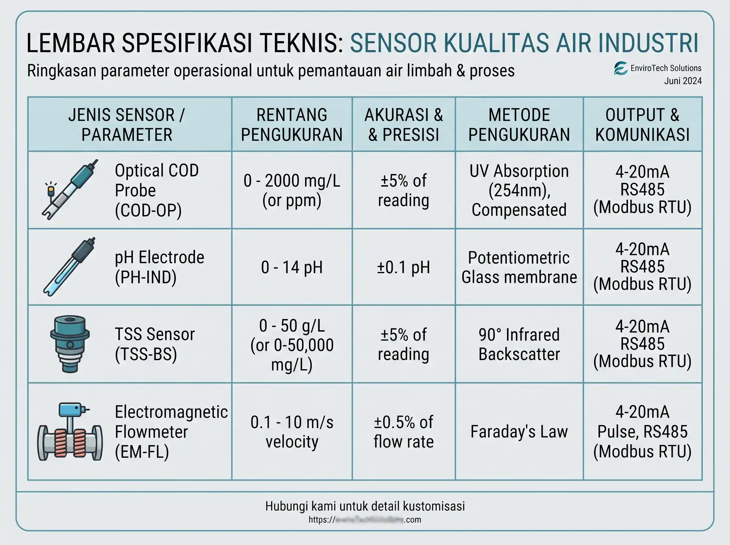 Spesifikasi teknis sensor SPARING