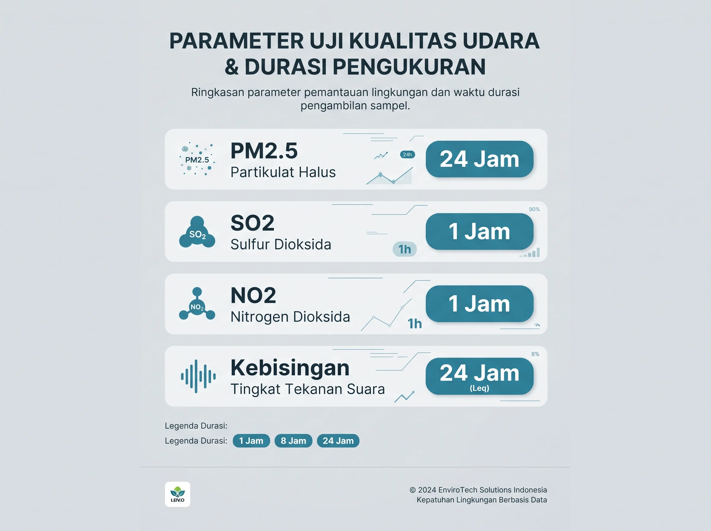 Visualisasi parameter dan durasi pengukuran