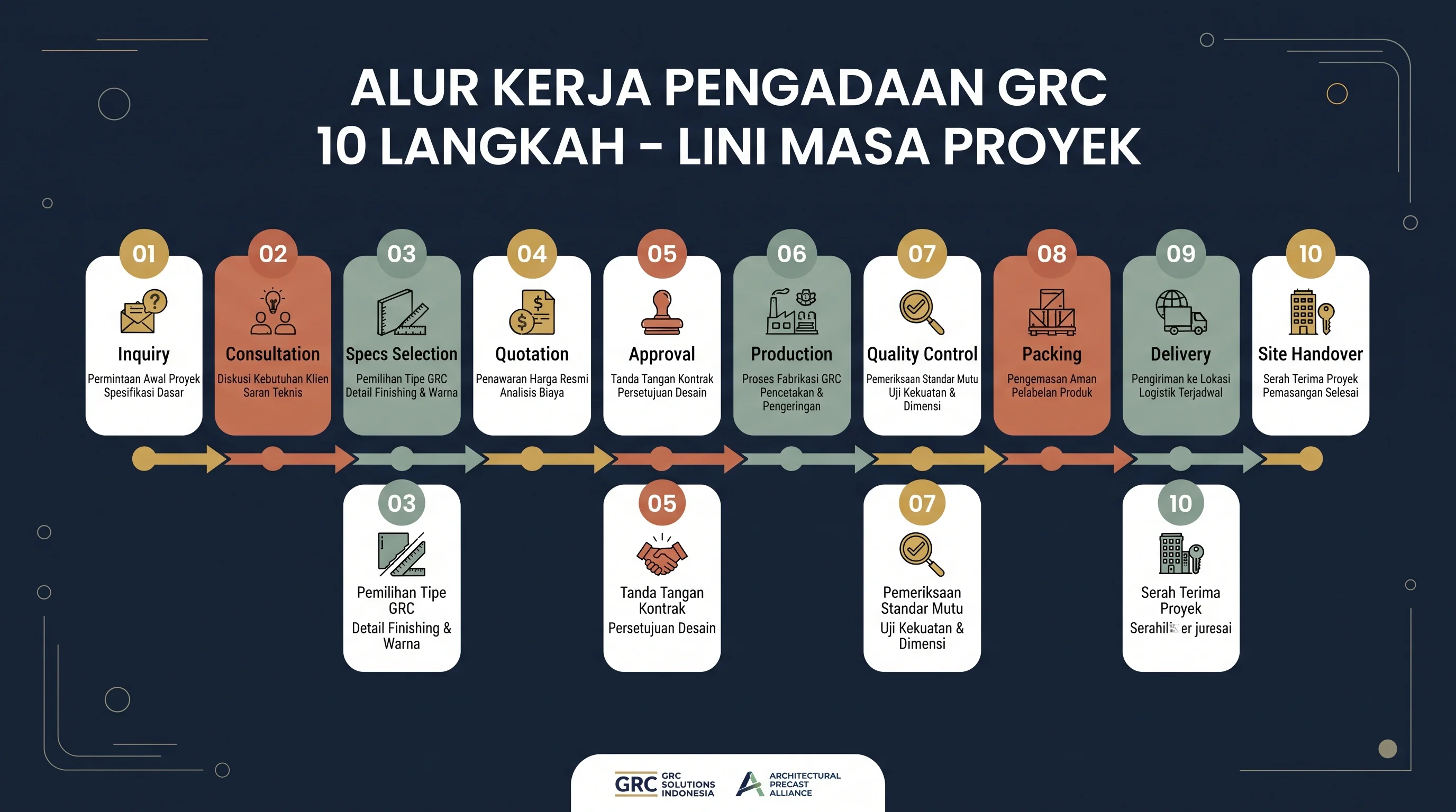 Visual 10 tahap procurement GRC dari inquiry sampai serah terima